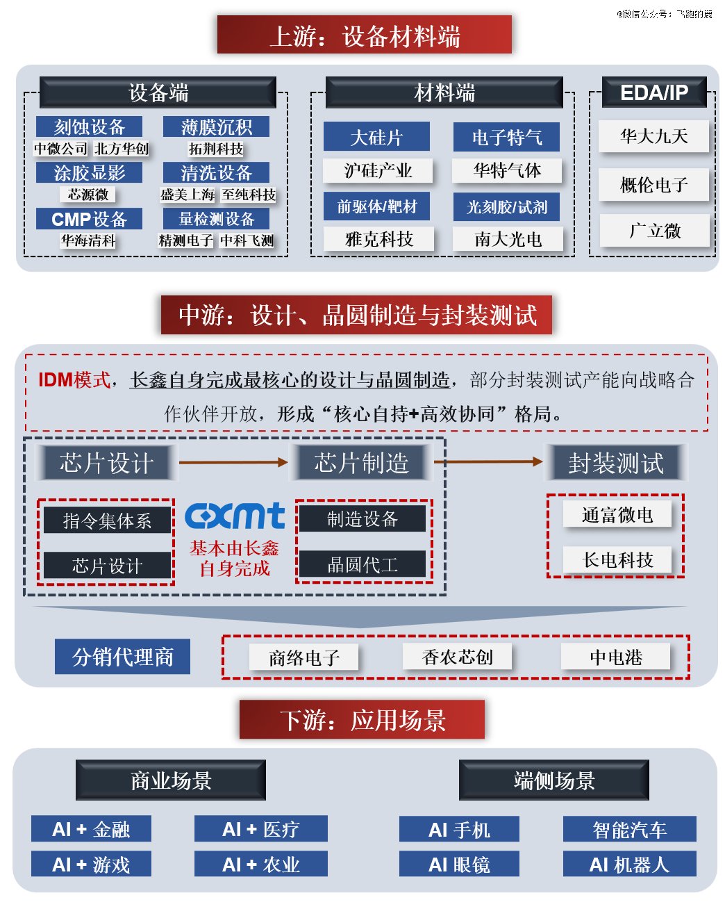 02  核心逻辑及数据