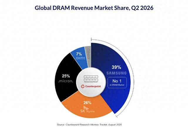 （全球DRAM市场营收份额，2026年第二季度，来源：Counterpoint Research）